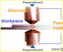 Ηλεκτροσυγκολλήσεις αντίστασης (Resistance Welding)