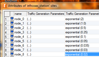 4. Ρυθμίστε εν συνεχεία το πεδίο Traffic Generation Parameters για τους πρώτους 9 κόμβους όπως φαίνεται στην εικόνα που ακολουθεί. 5. Πατήστε στο ΟΚ.