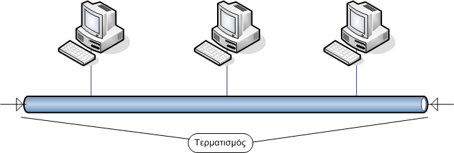 2.1 ΤΑΞΙΝΟΜΗΣΗ ΤΟΠΟΛΟΓΙΩΝ ΔΙΚΤΥΟΥ 2.1.1 ΤΟΠΟΛΟΓΙΑ ΔΙΑΥΛΟΥ (BUS) Στην τοπολογία Διαύλου, κάθε συσκευή είναι συνδεδεμένη με ένα κύριο καλώδιο που ονομάζεται bus.