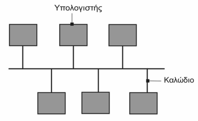 Τοπολογία αστεριού (star) Στην τοπολογία αστεριού ο κάθε υπολογιστής συνδέεται σε ένα κεντρικό κόμβο ή ομφαλό (hub), ο οποίος είναι υπεύθυνος για τη διατήρηση και τον έλεγχο της επικοινωνίας μεταξύ