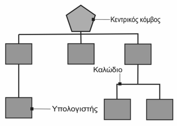 Τοπολογία δέντρου (tree) Αποτελεί επέκταση της τοπολογίας του Αστέρα. Υπάρχει ένας κεντρικός κόμβος ελέγχου και πολλοί άλλοι δευτερεύοντες κόμβοι (ή και τερματικά) συνδεμένοι με τον κεντρικό.