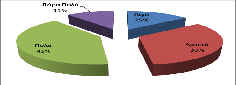 8 Conferrence on Informatics in Education 2013 Κατά πόσο πιστεύετε, η απόδοση των μαθητών με υψηλή, μέτρια ή χαμηλή επίδοση μπορεί να βελτιωθεί με τη χρήση του ΣΔΜ LAMS; Σε τί βαθμό η χρήση του LAMS