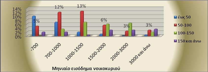 4 Μϋλη νοικοκυριού και ειςόδημα 3.2.