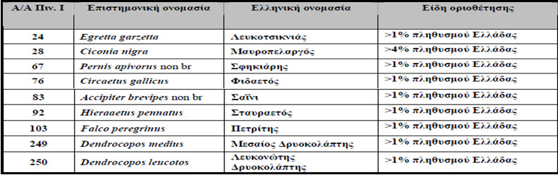 Πρόκειται για τα: Aquila pomaina (Κραυγαετός) Buteo ufinus (Αετογερακίνα) Coacias gaulous (Χαλκοκουρούνα) Falco biamicus (Χρυσογέρακο) Lanius colluio (Αετοµάχος) Milvus migans (Τσίφτης)