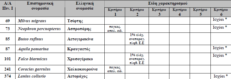 4.12 ΟΡΝΙΘΟΠΑΝΙ Α Η µελετώµενη ΖΕΠ µε κωδικό GR1440005 είναι ιδιαίτερα σηµαντική για την ορνιθοπανίδα της, και σε αυτήν καταγράφονται αρκετά αξιόλογα πτηνά, επτά εκ των οποίων, µάλιστα,