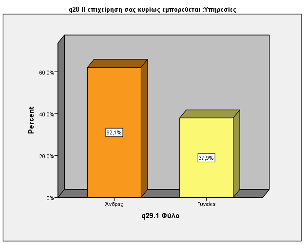Πηελ έξεπλα καο αληαπνθξίζεθαλ ζπλνιηθά 116 άηνκα θαη ησλ δχν θχισλ θαη φπσο είπακε παξαπάλσ είρακε πςειή αληαπφθξηζε ε νπνία μεπέξαζε ην 28%.