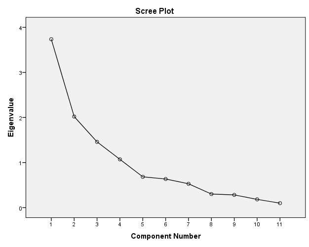 Απφ ζρήκα 5.1 παξαθάησ παξνπζηάδεηαη ην scree plot ην νπνίν δείρλεη φηη πξέπεη λα εμαρζνχλ ηέζζεξηο παξάγνληεο. Πίλαθαο 5.1.3 Communalities Initial Extraction q17.1 Online marketing 1,000,593 q17.