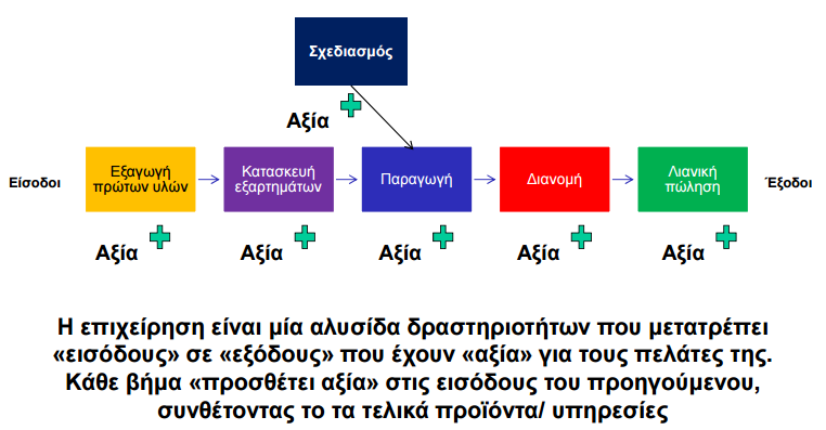 Η αλυσίδα