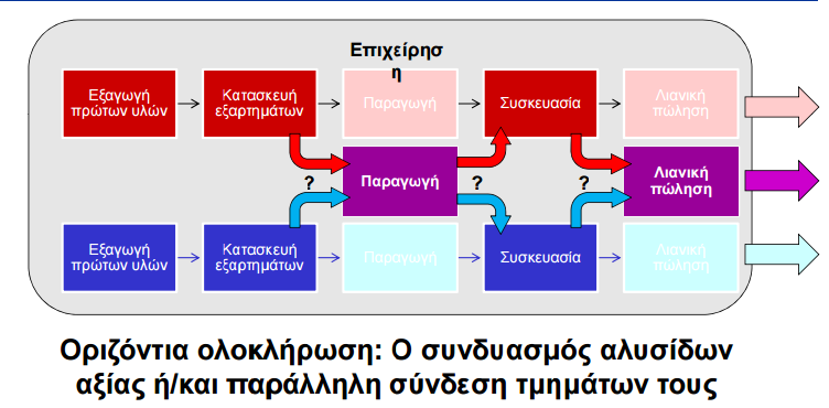 Στρατηγικές Ανάπτυξης