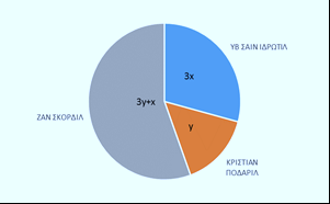 51. Στο διπλανό κυκλικό διάγραμμα παρουσιάζεται το πρωινό ρόφημα που προτιμούν να πίνουν 180 πελάτες ενός ξενοδοχείου. α) Να βρείτε πόσοι πελάτες πίνουν κάθε ρόφημα.