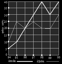 90. Στο διπλανό χρονοδιάγραμμα παρουσιάζονται τα έσοδα και τα έξοδα μιας εταιρείας (σε εκατ ευρώ) από το έτος 1994 έως και το έτος 000 α) Μετά από ποια χρονιά η εταιρεία παρουσιάζει κέρδη; β) Ποια