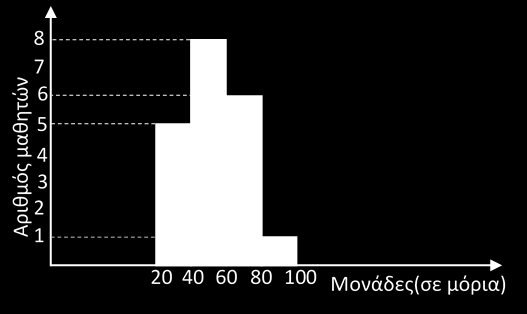 98. Σε ένα διαγώνισμα Βιολογίας η βαθμολογία των μαθητών δίνεται από το παρακάτω ιστόγραμμα συχνοτήτων νi.