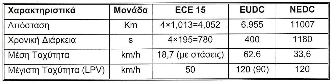 Σχήμα 2.6 Ο Νέος Ευρωπαϊκός Κύκλος Οδήγησης (NEDC) Στον παρακάτω πινάκα (2.1), περιλαμβάνει μια περίληψη των παραμέτρων για τους κύκλους πόλης ECE και EUDC. Πίνακας 2.
