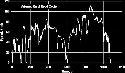 Σχήμα 2.8 Αστικός κύκλος πόλης Artemis 42 Σχήμα 2.9 Ο κύκλος Artemis σε αγροτικό δρόμο 43 42 Dieselnet,European Union,Emission Test Cycles,Common Artemis Driving Cycles (CADC),(http://www.dieselnet.