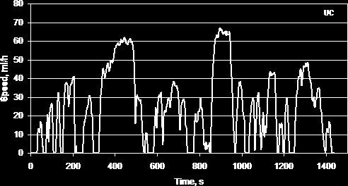 Σχήμα 2.18 Ο κύκλος California Unified Cycle 55 2.4.