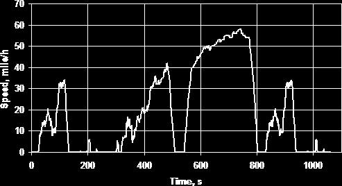 Ο κύκλος HD-UDDS Cycle 63 Σχήμα 2.24 O κύκλος πόλης HD- UDDS Ο κύκλος οδήγησης EPA (UDDS) έχει αναπτυχθεί για τον έλεγχο των βαρέων οχημάτων σε δυναμομετρική εξέδρα [CFR 40, 86, App.I].