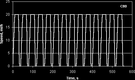 O κύκλος CBD Driving Cycle 64, 65 Σχήμα 2.