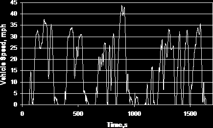 City Suburban Heavy Vehicle Cycle 66 Σχήμα 2.26 O κύκλος πόλης City Suburban Heavy Vehicle Διάρκεια: 1700 sec Μέση ταχύτητα: 22.77 km/h Μέγιστη ταχύτητα: 70.