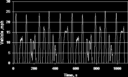 Ο Manhattan Driving Cycle 69 Σχήμα 2.29 Ο κύκλος πόλης του Manhattan για λεωφορεία Διάρκεια: 1089 sec Μέγιστη ταχύτητα: 40,88 km/h Μέση ταχύτητα: 11.0 km/h 2.5 