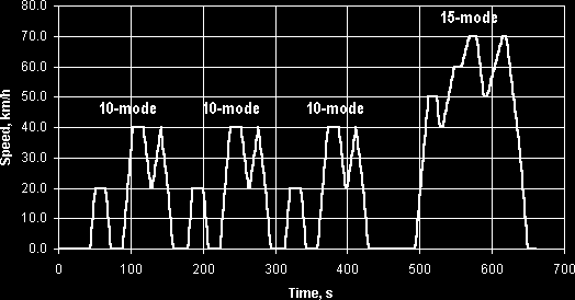 2.5.2 Ο κύκλος οδήγησης 10-15 mode 71 Ο συγκεκριμένος κύκλος οδήγησης χρησιμοποιείτε στην Ιαπωνία για την έγκριση τύπου όσον αφορά τις εκπομπές ρύπων και την κατανάλωση, σε επιβατικά και ελαφρά