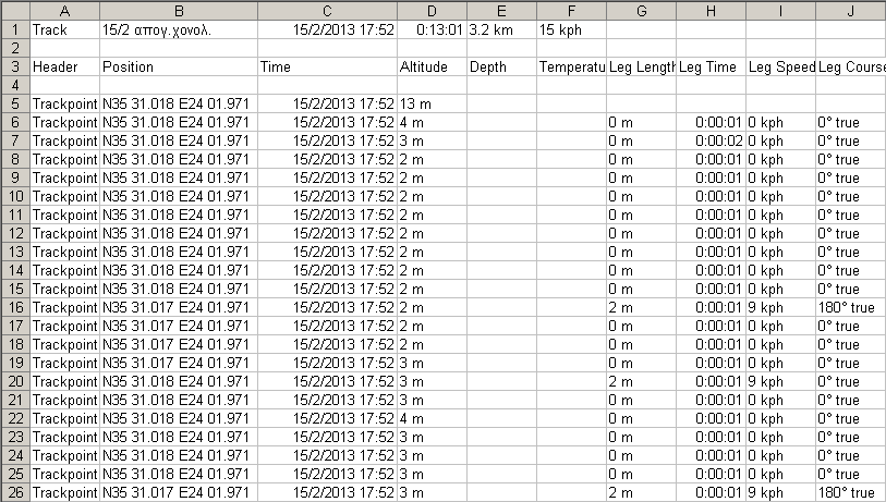 Πίνακας 1 Δείγμα από τα δεδομένα του δέκτη GPS σε φύλλο excel μετά τη μεταφορά από αρχείο του προγράμματος. MapSource 3.