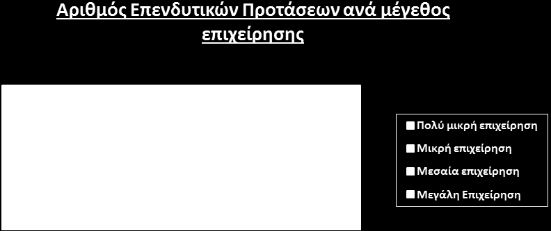 iv) Επενδυτικές προτάσεις ανά μέγεθος επιχείρησης Ο αναπτυξιακός νόμος αποτελεί ένα εργαλείο στήριξης των επενδυτικών σχεδίων με