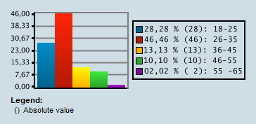 56-65 2 2.02% Total 99 99.99% ιάγραµµα 9 : Ποσοστιαία συχνότητα συµµετεχόντων ανά ηλικία Οι συµµετέχοντες στην έρευνα κυµαίνονται ηλικιακά από 18 έως 65 ετών.