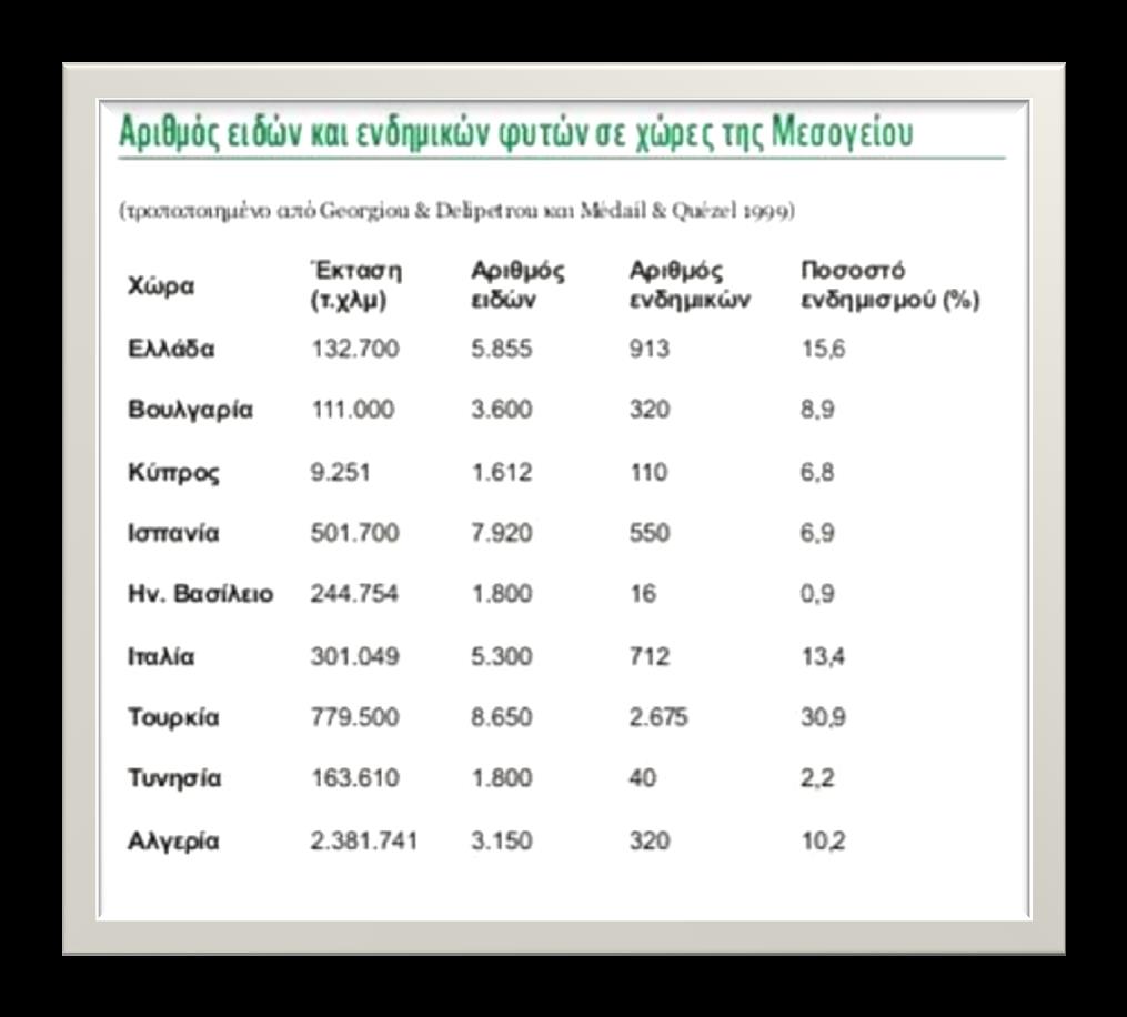 Βιοποικιλότητα στην Ελλάδα Facts & Figures Τα ενδημικά είδη της ελληνικής χλωρίδας ανέρχονται περίπου 1300, αριθμός που αντιστοιχεί στο 15,6% της χλωρίδας της.