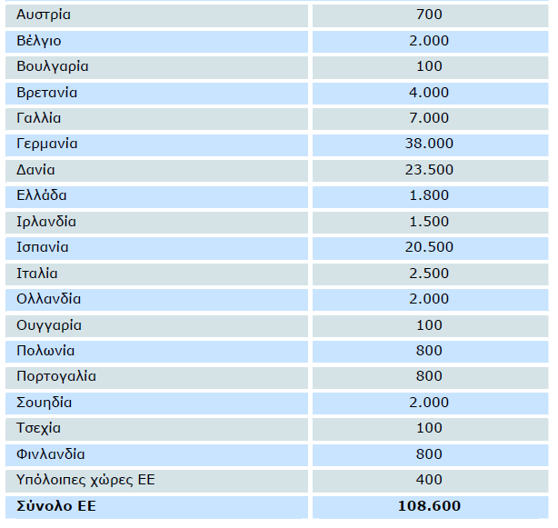 Πίνακας 1 - Θέσεις εργασίας στην ευρωπαϊκή βιομηχανία αιολικών Σημειωτέον ότι οι θέσεις αυτές αφορούν τις άμεσα συνδεόμενες με τα αιολικά και εκφράζονται σε ισοδύναμα πλήρους απασχόλησης.