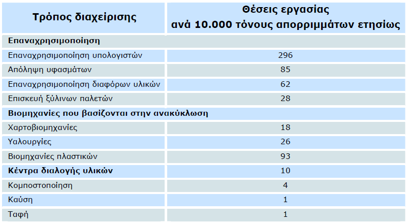 Πίνακας 5 - Θέσεις