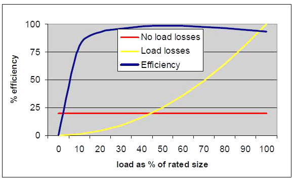 Κεφάλαιο 1 Μετασχηματιστές Διανομής Η απόδοση λειτουργίας των μετασχηματιστών είναι μικρότερη, όταν δεν λειτουργούν στη μέγιστη απόδοση συνέχεια. Σχήμα 1.