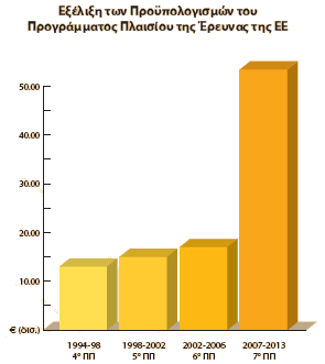 Κεφάλαιο 3 - Επιδοτούμενα Προγράμματα Πλαίσιο Σο 4 ο ΠΠ (1994-1998) είχε τη υνθήκη του Μάαστριχ και της White Paper για την Ανταγωνιστικότητα της Ανάπτυξης και της απασχόλησης και το 5 ο ΠΠ