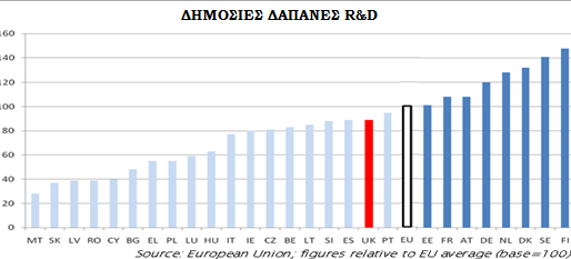 Κεφάλαιο 3 - Επιδοτούμενα Προγράμματα Πλαίσιο Εικόνα 3.2 Δημόσιες Δαπάνες για Ερεύνα και Ανάπτυξη Πηγή: European Union figure relative to EU average 3.