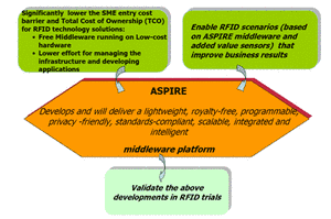 Κεφάλαιο 9 Πρόγραμμα ASPIRE To ASPIRE είναι ένα έργο που έχει δημιουργηθεί για την παρασκευή προηγμένων αισθητήρων και εύκολα προγραμματιζόμενων Middleware για καινοτόμες εφαρμογές RFID.