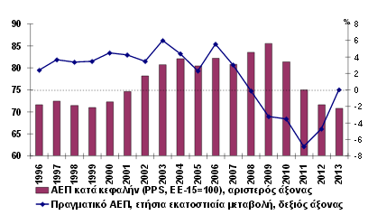 Απφ ηηο αξρέο ηηο δεθαεηίαο ηνπ 90 κέρξη θαη ηα κέζα ηεο δεθαεηίαο απηήο, ε ζπλερφκελε θαη αικαηψδεο αλνδηθή ηάζε ζηηο ηηκέο ησλ αθηλήησλ κεηψζεθε ζεκαληηθά, ζε επίπεδα ρακειφηεξα απφ ηνλ κέζν φξν