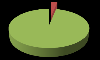 3% 97% Αιολικά Πάρκα Φωτοβολταϊκά Υ/Η Μονάδες Βιομάζας Θερμικές Μονάδες Σχήμα 3.