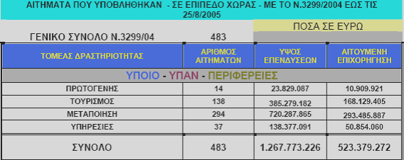 ησλ πξνηάζεσλ πνπ έρνπλ θαηαηεζεί (77 αηηήκαηα πνζνζηνχ 16%) φζν θαη ησλ εγθεθξηκέλσλ πξνηάζεσλ (36 ππαγσγέο, κε πνζνζηφ «επηηπρίαο» 26%) θαηά πνιχ πεξηζζφηεξεο απφ θάζε άιιε Διιεληθή Πεξηθέξεηα.