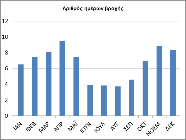 Πίνακας Α.3.4 και Διάγραμμα Α.3.4: Αριθμός ημερών βροχής Δ.Ε. Μητρόπολης (X=21.845, Y=39.340) Πηγή: Επεξεργασία στοιχείων της http://ns358705.ovh.