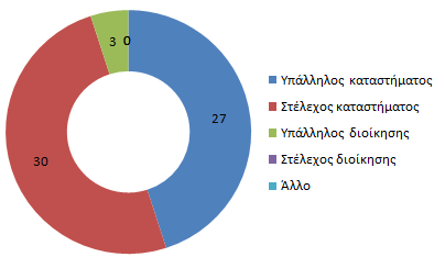 Θέζε Δξσηεζέληεο Πνζνζηό (%) Τπάιιεινο / Καηάζηεκα 27 45,00 ηέιερνο / Καηάζηεκα 30 50,00 Τπάιιεινο / Γηνίθεζε 3 5,00 ηέιερνο / Γηνίθεζε 0 0 Άιιν 0 0 ρήκα 5.1.