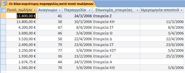 3 Δρωηήμαηα 3.1 Η τρήζη ηων ερωηημάηων Σα εξσηήκαηα ρξεζηκνπνηνύληαη γηα λα εκθαλίζνπκε, λα αιιάμνπκε ή λα αλαιύζνπκε δεδνκέλα κε δηαθνξεηηθνύο ηξόπνπο.