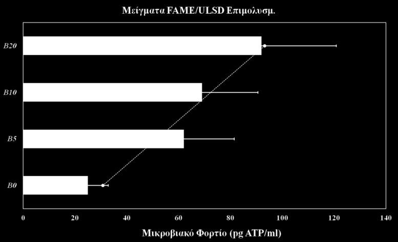 Οι δυο προαναφερθείσες τεχνικές ανίχνευσης αξιολογήθηκαν εξετάζοντας ένα δείγμα καυσίμου, στο οποίο ήταν εμφανής η παρουσία και η ανάπτυξη μικροβιακού φορτίου.