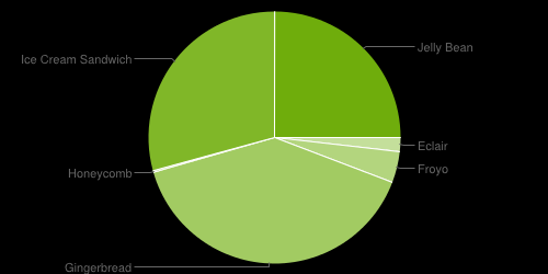 Android και ανάπτυξη εφαρμογών 1.5.3.