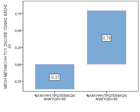Εικόνα 11: Συγκριτική απεικόνιση των μεταβολών του z-score ΓΦ για τις ομάδες με πρωτεϊνική κάλυψη μεγαλύτερη και μικρότερη του 90%.
