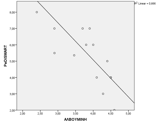 Εικόνα 5Β: Συσχέτιση μεταξύ PeDiSMART σκορ και z-score ΓΦ Εικόνα