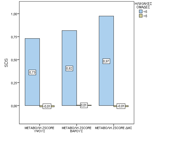 Εικόνα 6Α: Απεικόνιση των μεταβολών που σημειώθηκαν στα z-scores του ύψους, του βάρους και του ΔΜΣ για τα παιδιά με ηλικία παρέμβασης μεγαλύτερη και μικρότερη των έξι ετών Καταγράφηκε στατιστικά