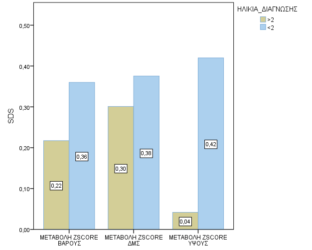 Eικόνα 6Γ: Συγκριτική απεικόνιση των μεταβολών των z-scores ύψους, βάρους και ΔΜΣ, για τις ομάδες με ηλικία διάγνωσης άνω και κάτω των δύο ετών.