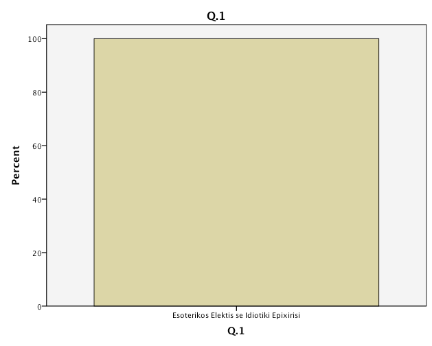 Valid Esoterikos Elektis se Idiotiki Epixirisi Ερώτηση 1 Q.1 Ο Ρόλος του Εσωτερικού Ελέγχου Frequency Percent Valid Percent Cumulative Percent 17 100.0 100.