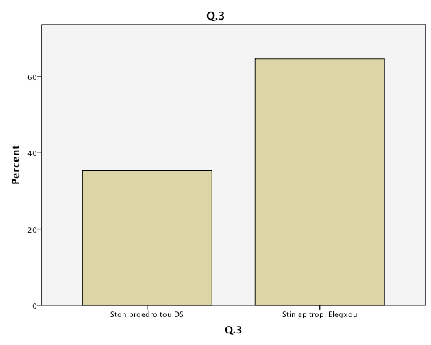 διαφορά µεταξύ τους, καθώς το 64,7% επέλεξε την Επιτροπή Ελέγχου, ενώ το 35,3% απάντησε στον πρόεδρο του.σ. Valid Ερώτηση 3 Q.