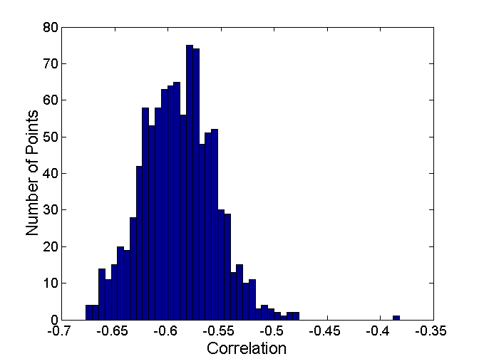 y y Statistical Framework for Correlation Correlation of incidence and proximity matrices for the K-means clusterings of the following two data sets.