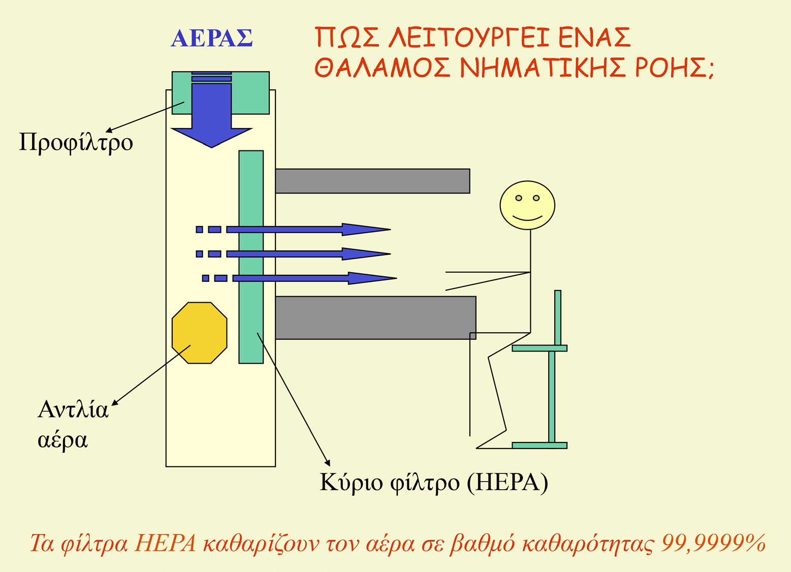 Όπως φαίνεται στην Εικόνα 4.2, ο θάλαμος είναι εξοπλισμένος με λαμπτήρα υπεριώδους φωτός (UV) για την επιπρόσθετη αποστείρωση της επιφάνειας εργασίας, καθώς και έναν κοινό λαμπτήρα ορατού φωτός.